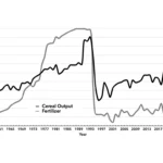 North Korea Fertilizer Use and Cereal Output